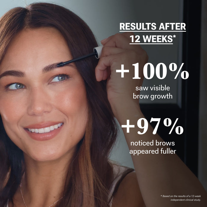 Photo infographic showing Results after 12 weeks — +100% saw visible brow growth and +97% noticed brows appeared fuller
